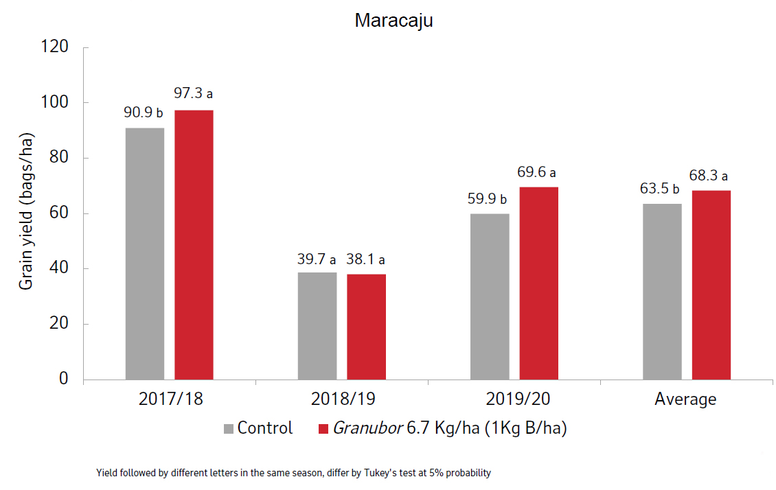 Results graph from Maracaju soy trial