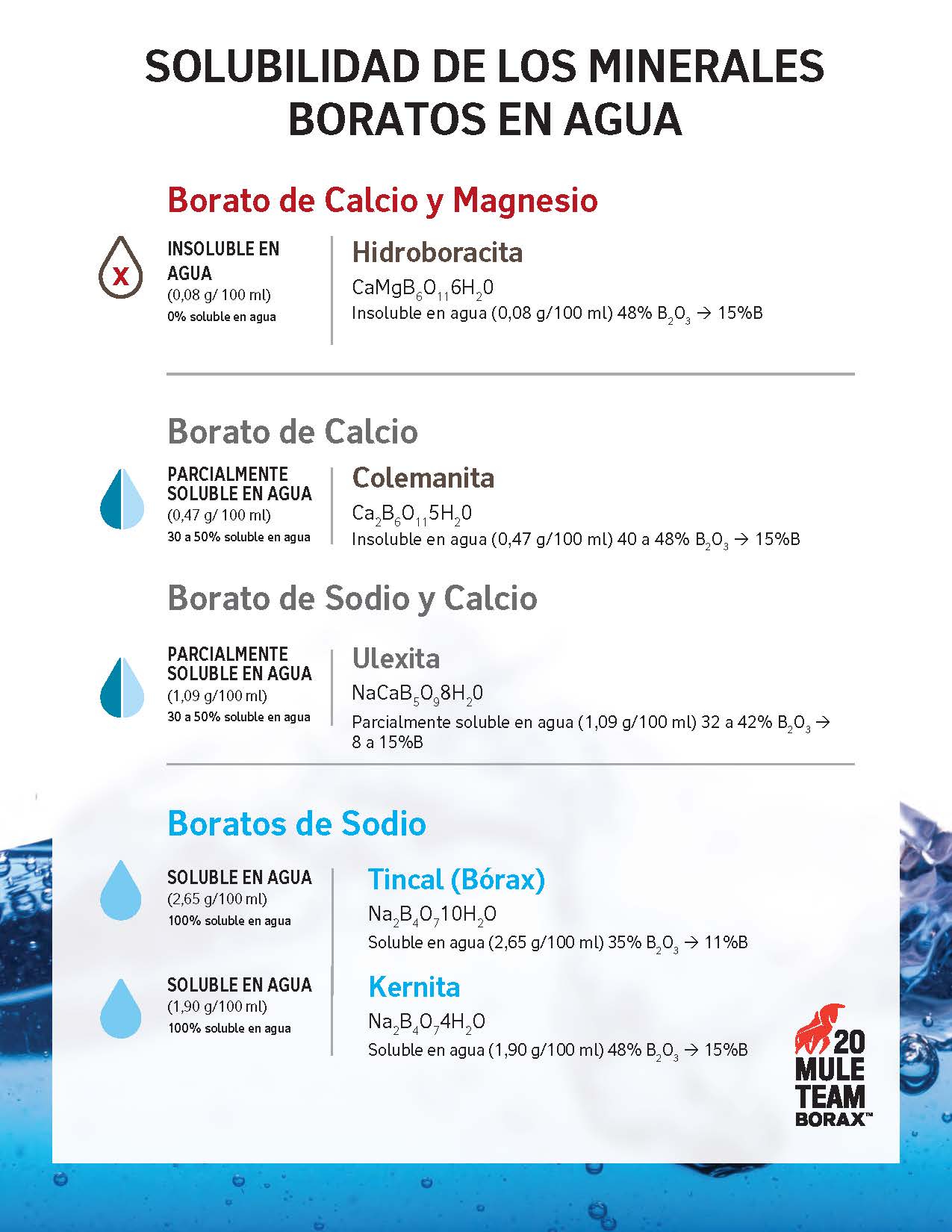 Solubilidad en agua de diferentes minerales de borato, incluidos borato de calcio/magnesio, borato de calcio, borato de sodio/calcio y boratos de sodio.